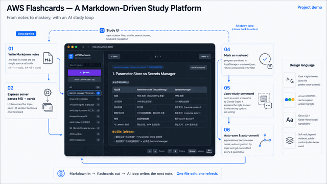 AWS Flashcards